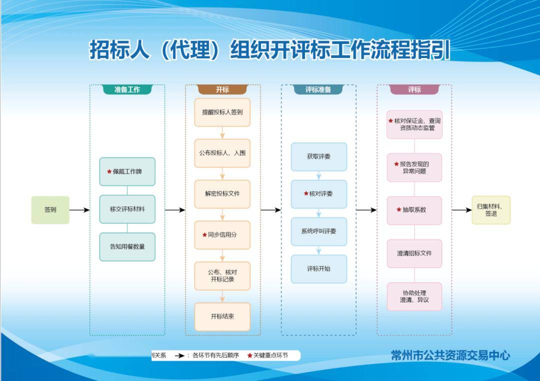 招标代理机构在招投标活动中的核心作用 协调、服务与进度保障